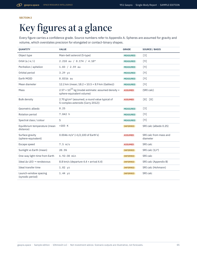 Gaspra Space Resource Intelligence report sample, page 05